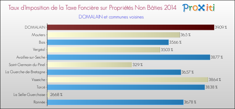 Taux d'imposition de la taxe foncière sur les immeubles et terrains non batis 2014 pour DOMALAIN et les communes proches Comparaison des taux d'imposition de la taxe foncière sur les immeubles et terrains non batis 2014 pour DOMALAIN et les communes voisines