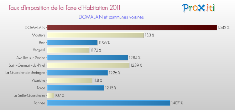 Taux d'imposition de la taxe d'habitation 2011 pour DOMALAIN et les communes proches Comparaison des taux d'imposition de la taxe d'habitation 2011 pour DOMALAIN et les communes voisines