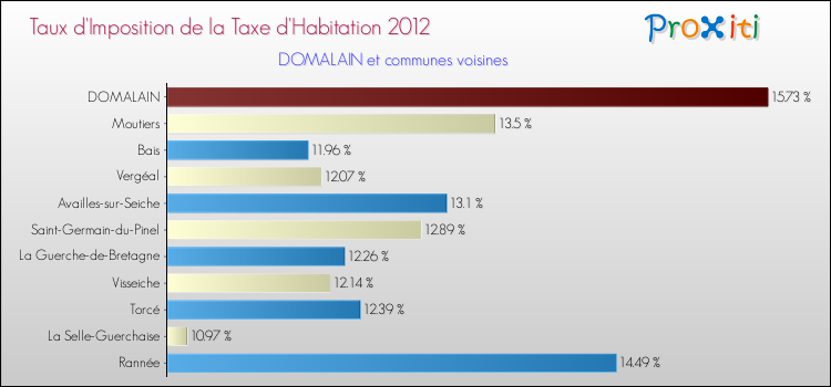 Taux d'imposition de la taxe d'habitation 2012 pour DOMALAIN et les communes proches Comparaison des taux d'imposition de la taxe d'habitation 2012 pour DOMALAIN et les communes voisines