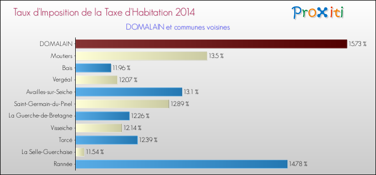 Taux d'imposition de la taxe d'habitation 2014 pour DOMALAIN et les communes proches Comparaison des taux d'imposition de la taxe d'habitation 2014 pour DOMALAIN et les communes voisines