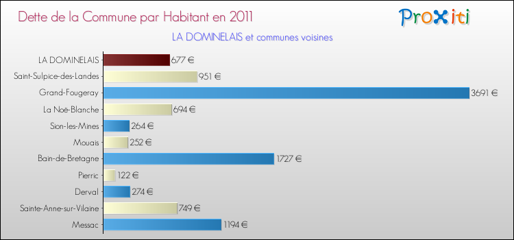 Dette par habitant de la commune en 2011 pour LA DOMINELAIS et les communes proches Comparaison de la dette par habitant de la commune en 2011 pour LA DOMINELAIS et les communes voisines