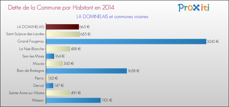 Dette par habitant de la commune en 2014 pour LA DOMINELAIS et les communes proches Comparaison de la dette par habitant de la commune en 2014 pour LA DOMINELAIS et les communes voisines