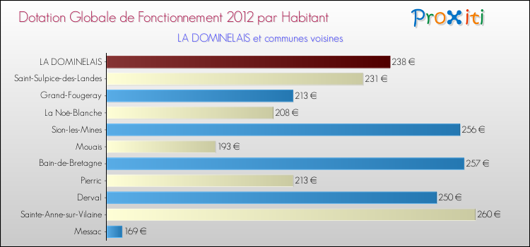 Montant des dotations globales de fonctionnement DGF par Habitant pour LA DOMINELAIS et les communes proches Comparaison des des dotations globales de fonctionnement DGF par habitant pour LA DOMINELAIS et les communes voisines
