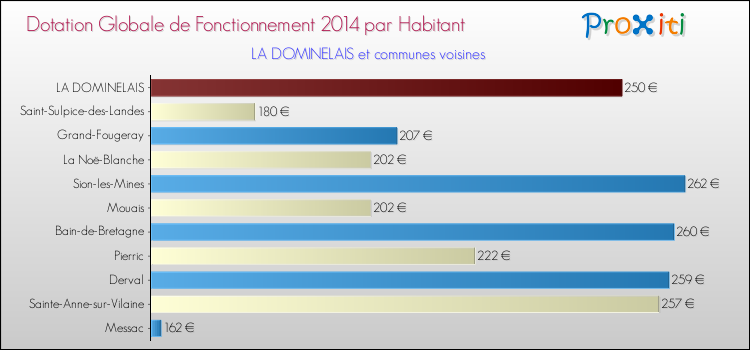 Montant des dotations globales de fonctionnement DGF par Habitant pour LA DOMINELAIS et les communes proches en 2014. Comparaison des des dotations globales de fonctionnement DGF par habitant pour LA DOMINELAIS et les communes voisines en 2014.
