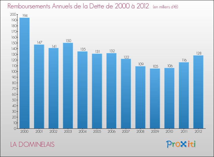 Evolution de l'annuité de la dette pour la commune de LA DOMINELAIS de 2000 à 2012 Annuités de la dette pour LA DOMINELAIS de 2000 à 2012