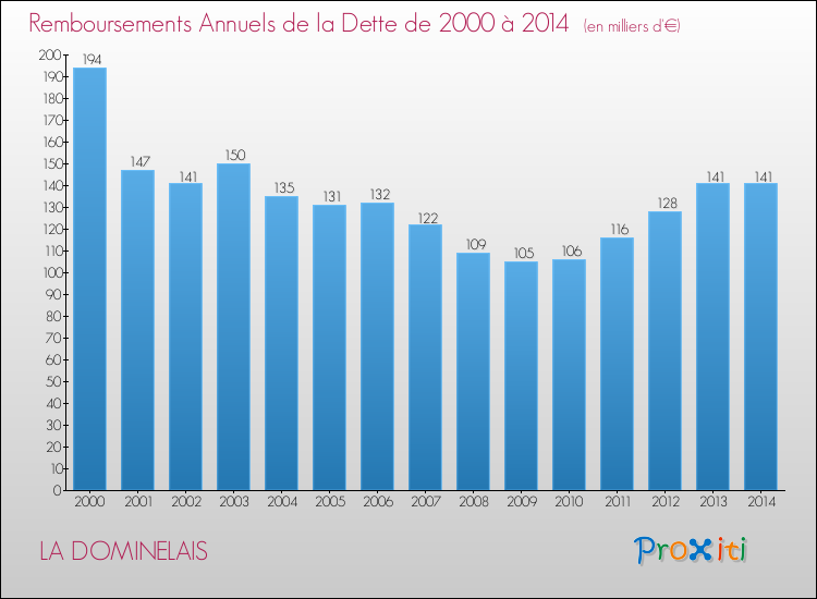 Evolution de l'annuité de la dette pour la commune de LA DOMINELAIS de 2000 à 2014 Annuités de la dette pour LA DOMINELAIS de 2000 à 2014