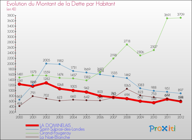 Evolution de la dette par habitant pour la commune de LA DOMINELAIS et les communes proches de 2000 à 2012 Comparaison de la dette par habitant pour LA DOMINELAIS et les communes voisines de 2000 à 2012