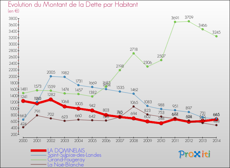 Evolution de la dette par habitant pour la commune de LA DOMINELAIS et les communes proches de 2000 à 2014 Comparaison de la dette par habitant pour LA DOMINELAIS et les communes voisines de 2000 à 2014