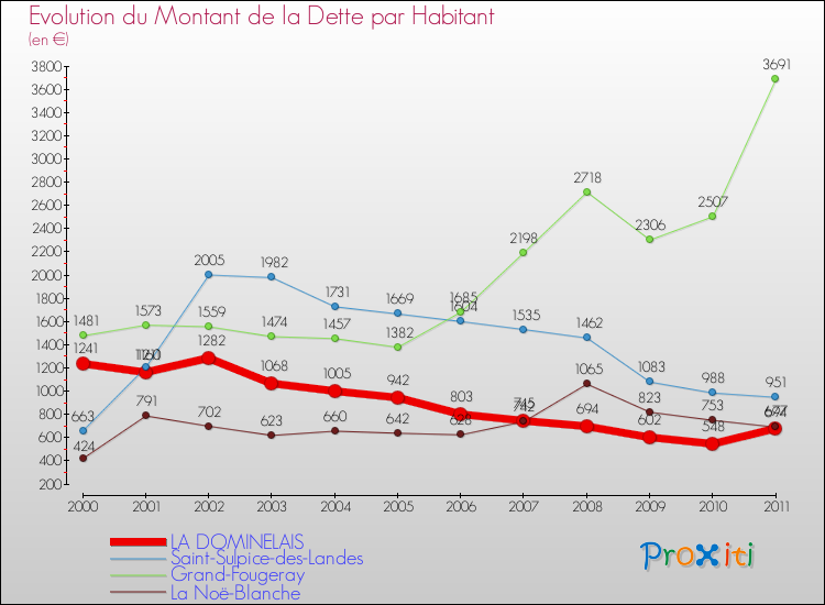 Evolution de la dette par habitant pour la commune de LA DOMINELAIS et les communes proches Comparaison de la dette par habitant pour LA DOMINELAIS et les communes voisines