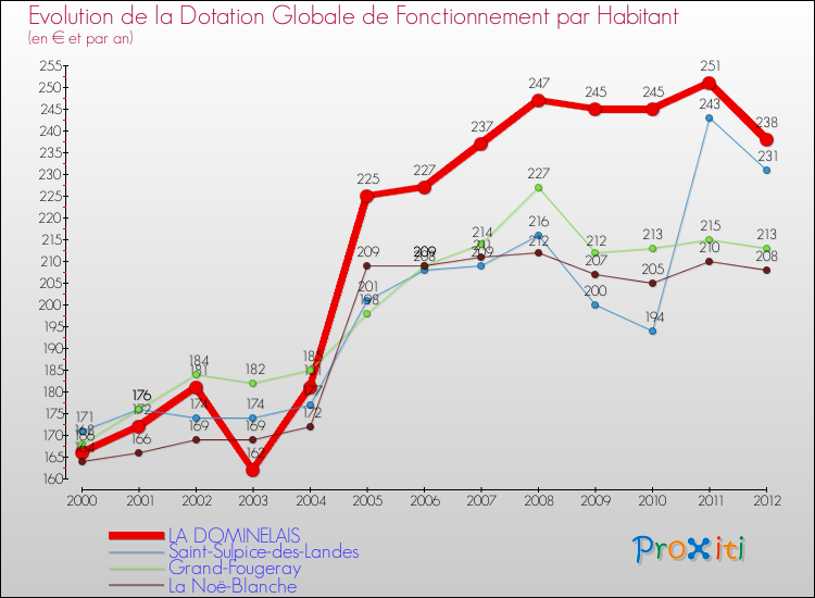Evolution et montant de la dotation globale de fonctionnement par Habitant pour LA DOMINELAIS et les communes proches Comparaison des dotations globales de fonctionnement par habitant pour LA DOMINELAIS et les communes voisines
