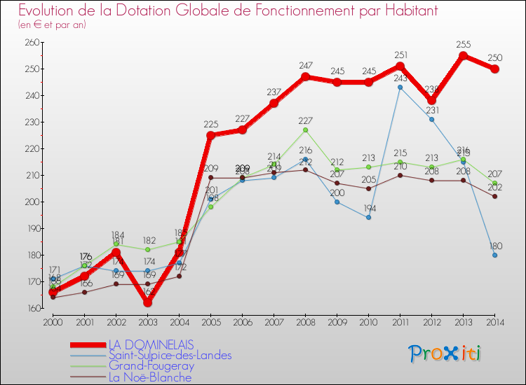 Evolution et montant de la dotation globale de fonctionnement par Habitant pour LA DOMINELAIS et les communes proches de 2000 à 2014. Comparaison des dotations globales de fonctionnement par habitant pour LA DOMINELAIS et les communes voisines de 2000 à 2014.