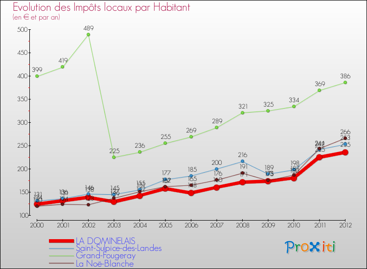 Evolution et montant des impôts locaux par Habitant pour LA DOMINELAIS et les communes proches Comparaison des impôts locaux par habitant pour LA DOMINELAIS et les communes voisines
