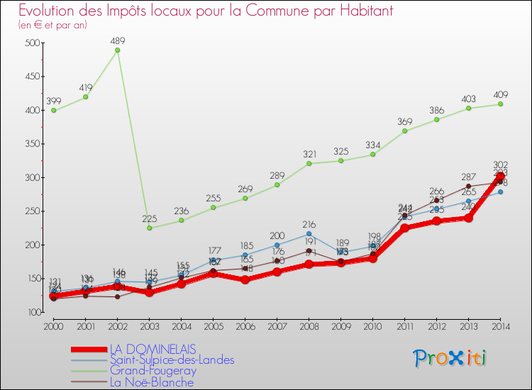 Evolution et montant des impôts locaux par Habitant pour LA DOMINELAIS et les communes proches de 2000 à 2014 Comparaison des impôts locaux par habitant pour LA DOMINELAIS et les communes voisines de 2000 à 2014