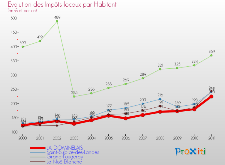 Evolution et montant des impôts locaux par Habitant pour LA DOMINELAIS et les communes proches Comparaison des impôts locaux par habitant pour LA DOMINELAIS et les communes voisines