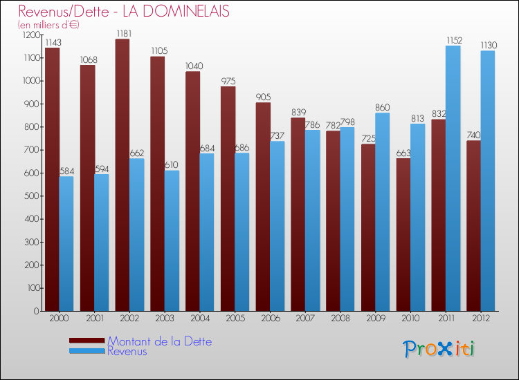 Evolution comparée de la dette et des revenus pour la commune de LA DOMINELAIS de 2000 à 2012 Comparaison de la dette et des revenus pour LA DOMINELAIS de 2000 à 2012