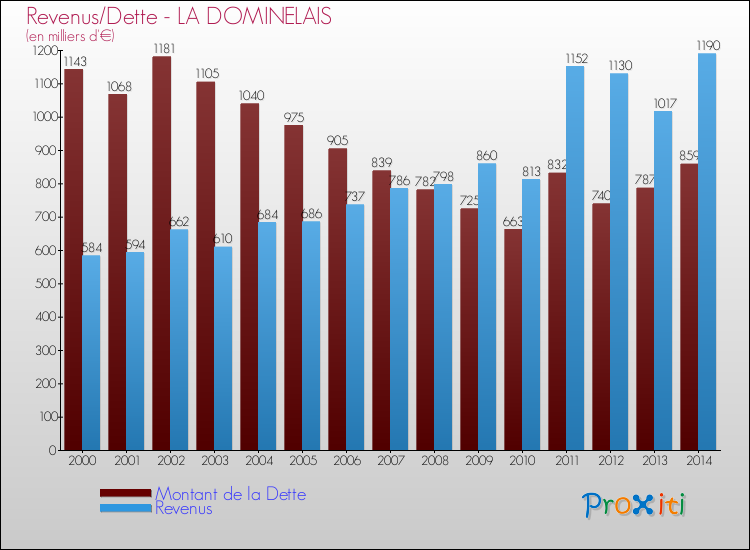 Evolution comparée de la dette et des revenus pour la commune de LA DOMINELAIS de 2000 à 2014 Comparaison de la dette et des revenus pour LA DOMINELAIS de 2000 à 2014