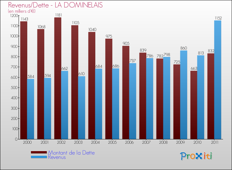 Evolution comparée de la dette et des revenus pour la commune de LA DOMINELAIS de 2000 à 2011 Comparaison de la dette et des revenus pour LA DOMINELAIS de 2000 à 2011