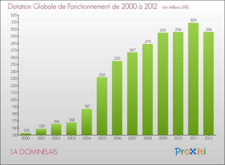 Evolution du montant de la Dotation Globale de Fonctionnement pour la commune de LA DOMINELAIS de 2000 à 2012 Evolution du montant de la Dotation Globale de Fonctionnement pour LA DOMINELAIS de 2000 à 2012