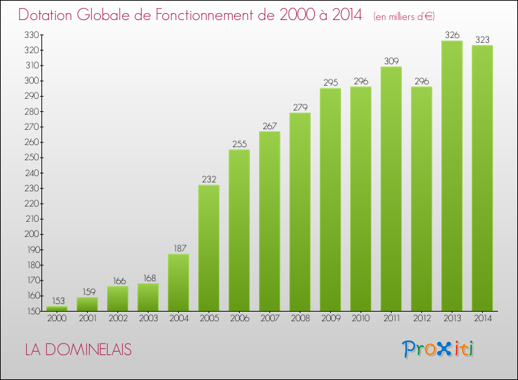 Evolution du montant de la Dotation Globale de Fonctionnement pour la commune de LA DOMINELAIS de 2000 à 2014 Evolution du montant de la Dotation Globale de Fonctionnement pour LA DOMINELAIS de 2000 à 2014