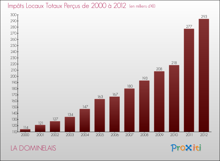 Evolution des Impôts Locaux pour la commune de LA DOMINELAIS de 2000 à 2012 Evolution des Impôts Locaux pour LA DOMINELAIS de 2000 à 2012