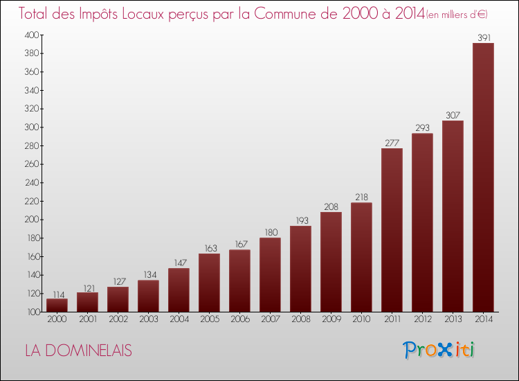 Evolution des Impôts Locaux pour la commune de LA DOMINELAIS de 2000 à 2014 Evolution des Impôts Locaux pour LA DOMINELAIS de 2000 à 2014