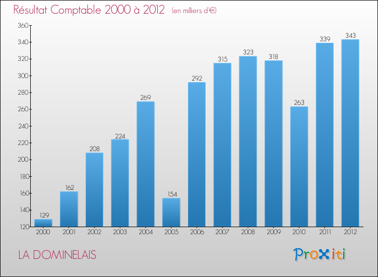 Evolution du résultat comptable pour la commune de LA DOMINELAIS de 2000 à 2012 Evolution du résultat comptable pour LA DOMINELAIS de 2000 à 2012