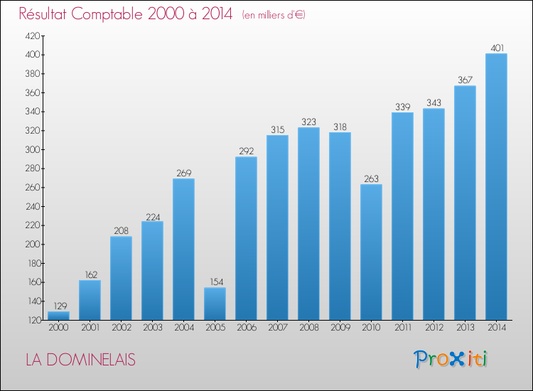 Evolution du résultat comptable pour la commune de LA DOMINELAIS de 2000 à 2014 Evolution du résultat comptable pour LA DOMINELAIS de 2000 à 2014
