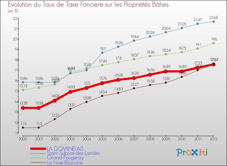 Evolution du taux de la taxe foncière sur le bati pour LA DOMINELAIS et les communes proches de 2000 à 2012 Comparaison des taux de taxe foncière sur le bati pour LA DOMINELAIS et les communes voisines de 2000 à 2012