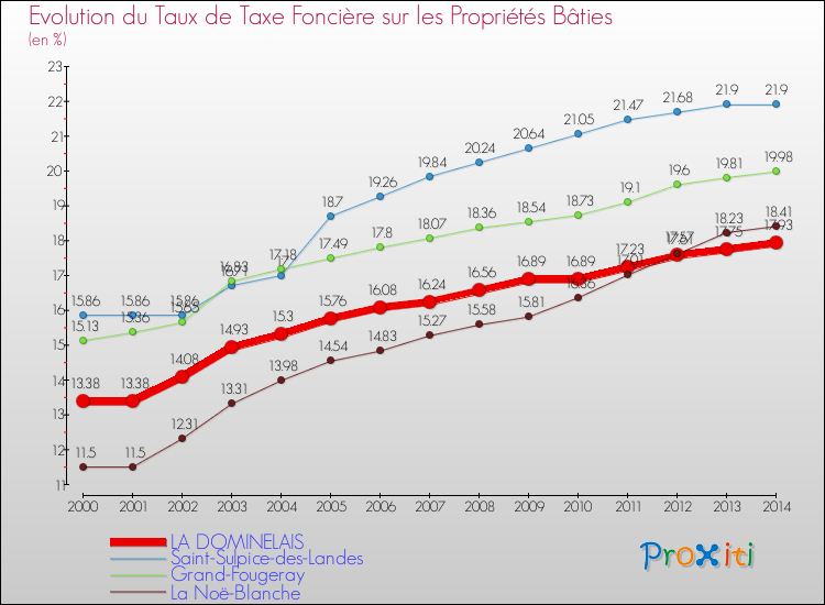 Evolution du taux de la taxe foncière sur le bati pour LA DOMINELAIS et les communes proches de 2000 à 2014 Comparaison des taux de taxe foncière sur le bati pour LA DOMINELAIS et les communes voisines de 2000 à 2014