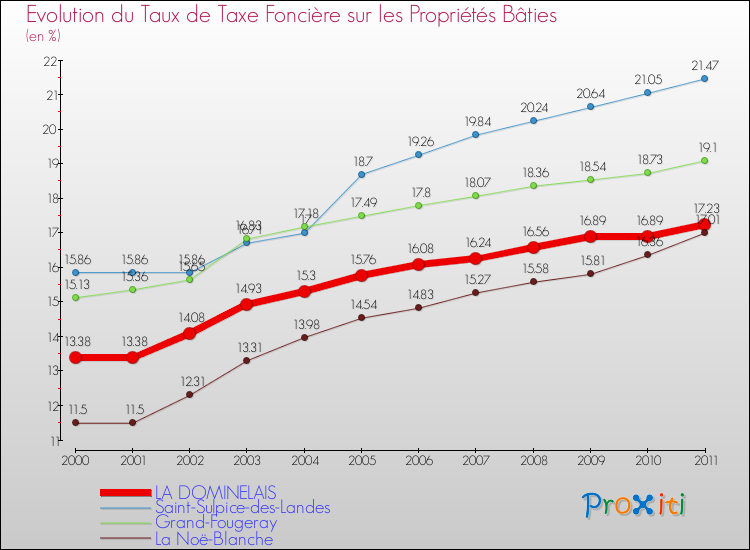 Evolution du taux de la taxe foncière sur le bati pour LA DOMINELAIS et les communes proches Comparaison des taux de taxe foncière sur le bati pour LA DOMINELAIS et les communes voisines