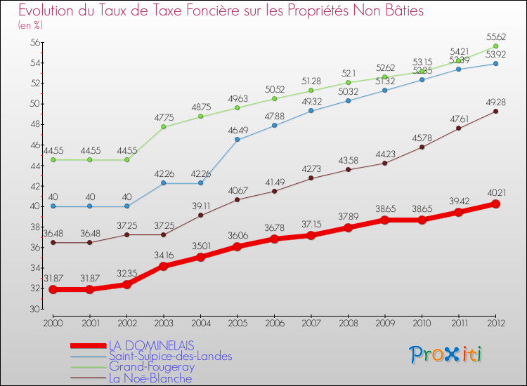 Evolution du taux de la taxe foncière sur les immeubles et terrains non batis pour LA DOMINELAIS et les communes proches de 2000 à 2012 Comparaison des taux de la taxe foncière sur les immeubles et terrains non batis pour LA DOMINELAIS et les communes voisines de 2000 à 2012