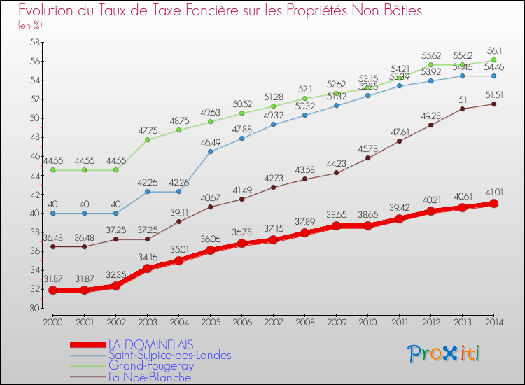 Evolution du taux de la taxe foncière sur les immeubles et terrains non batis pour LA DOMINELAIS et les communes proches de 2000 à 2014 Comparaison des taux de la taxe foncière sur les immeubles et terrains non batis pour LA DOMINELAIS et les communes voisines de 2000 à 2014
