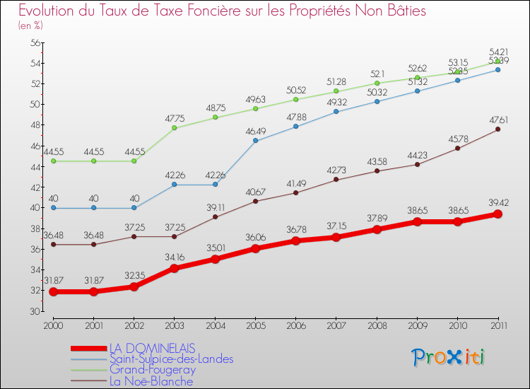 Evolution du taux de la taxe foncière sur les immeubles et terrains non batis pour LA DOMINELAIS et les communes proches Comparaison des taux de la taxe foncière sur les immeubles et terrains non batis pour LA DOMINELAIS et les communes voisines