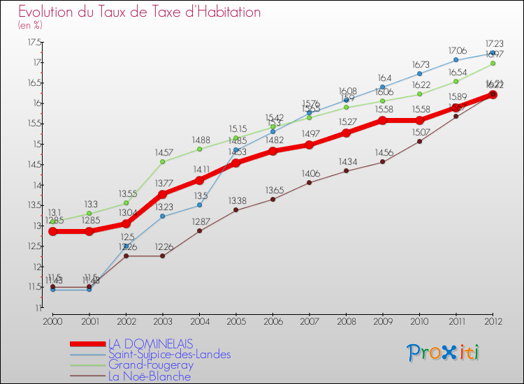 Evolution du taux de la taxe d'habitation pour LA DOMINELAIS et les communes proches Comparaison des taux de la taxe d'habitation pour LA DOMINELAIS et les communes voisines