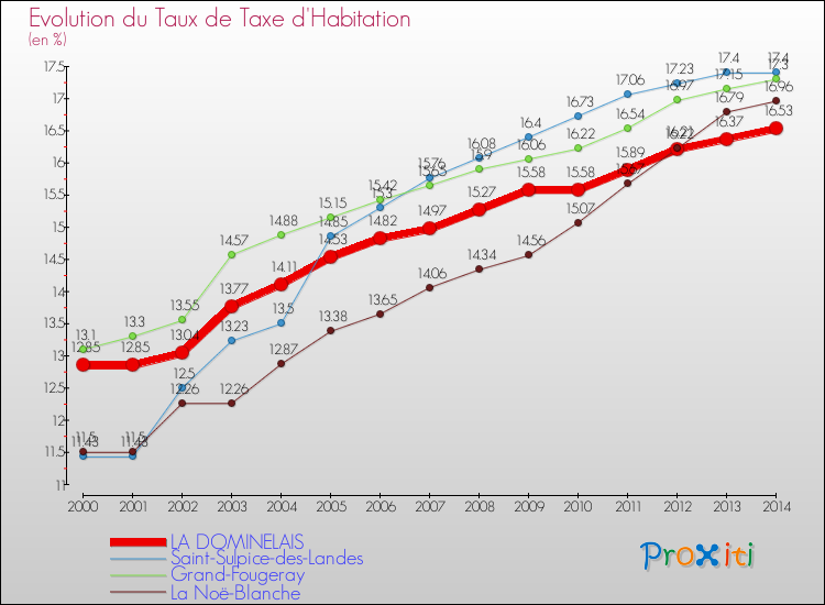 Evolution du taux de la taxe d'habitation pour LA DOMINELAIS et les communes proches de 2000 à 2014 Comparaison des taux de la taxe d'habitation pour LA DOMINELAIS et les communes voisines de 2000 à 2014