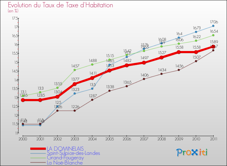 Evolution du taux de la taxe d'habitation pour LA DOMINELAIS et les communes proches Comparaison des taux de la taxe d'habitation pour LA DOMINELAIS et les communes voisines