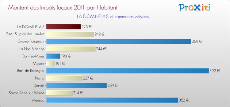 Montant des impôts locaux par Habitant pour LA DOMINELAIS et les communes proches Comparaison des impôts locaux par habitant pour LA DOMINELAIS et les communes voisines