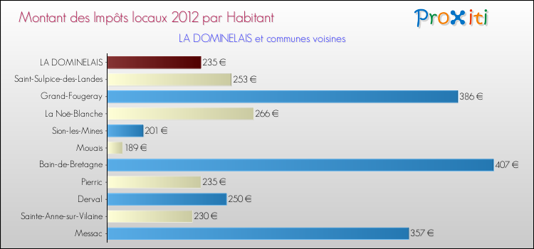 Montant des impôts locaux par Habitant pour LA DOMINELAIS et les communes proches Comparaison des impôts locaux par habitant pour LA DOMINELAIS et les communes voisines
