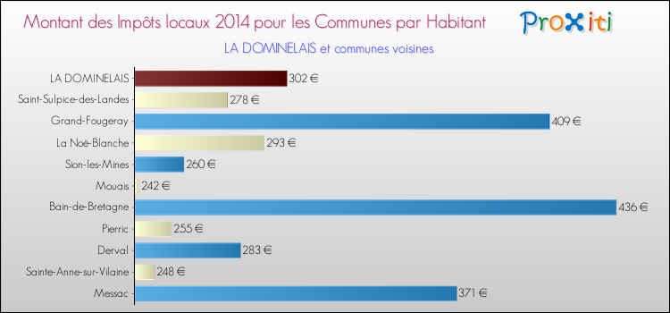 Montant des impôts locaux par Habitant pour LA DOMINELAIS et les communes proches en 2014 Comparaison des impôts locaux par habitant pour LA DOMINELAIS et les communes voisines en 2014