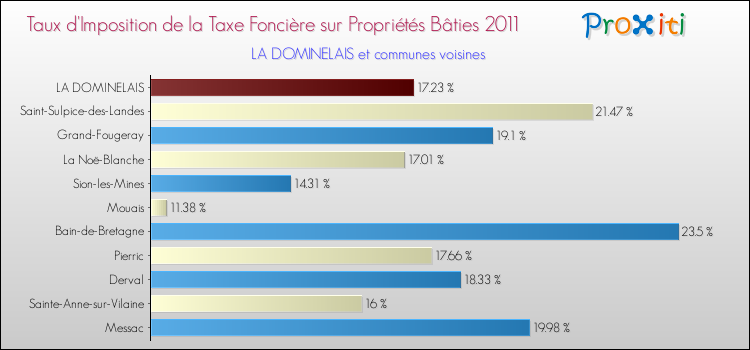 Taux d'imposition de la taxe foncière sur le bati 2011 pour LA DOMINELAIS et les communes proches Comparaison des taux d'imposition de la taxe foncière sur le bati 2011 pour LA DOMINELAIS et les communes voisines