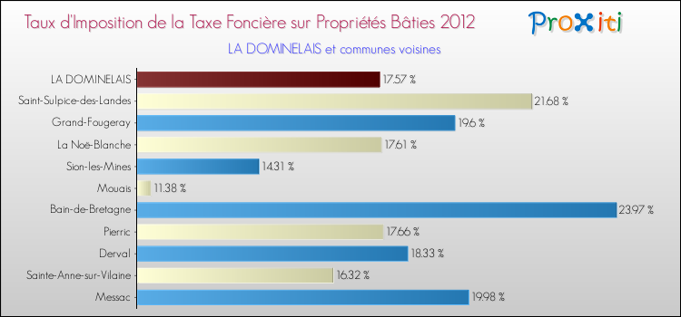 Taux d'imposition de la taxe foncière sur le bati 2012 pour LA DOMINELAIS et les communes proches Comparaison des taux d'imposition de la taxe foncière sur le bati 2012 pour LA DOMINELAIS et les communes voisines