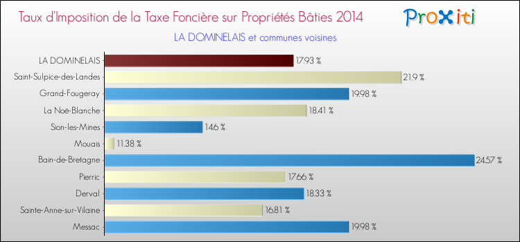 Taux d'imposition de la taxe foncière sur le bati 2014 pour LA DOMINELAIS et les communes proches Comparaison des taux d'imposition de la taxe foncière sur le bati 2014 pour LA DOMINELAIS et les communes voisines