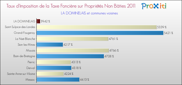 Taux d'imposition de la taxe foncière sur les immeubles et terrains non batis 2011 pour LA DOMINELAIS et les communes proches Comparaison des taux d'imposition de la taxe foncière sur les immeubles et terrains non batis 2011 pour LA DOMINELAIS et les communes voisines