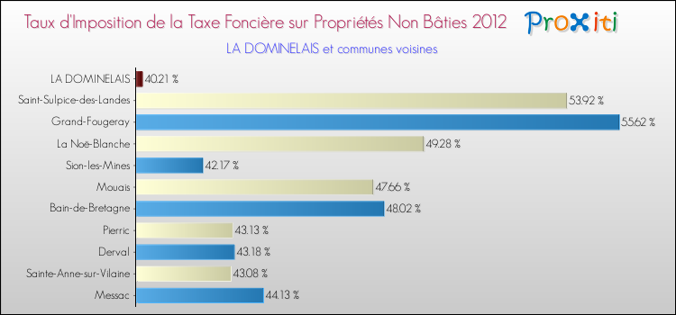 Taux d'imposition de la taxe foncière sur les immeubles et terrains non batis 2012 pour LA DOMINELAIS et les communes proches Comparaison des taux d'imposition de la taxe foncière sur les immeubles et terrains non batis 2012 pour LA DOMINELAIS et les communes voisines