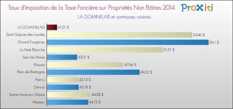Taux d'imposition de la taxe foncière sur les immeubles et terrains non batis 2014 pour LA DOMINELAIS et les communes proches Comparaison des taux d'imposition de la taxe foncière sur les immeubles et terrains non batis 2014 pour LA DOMINELAIS et les communes voisines