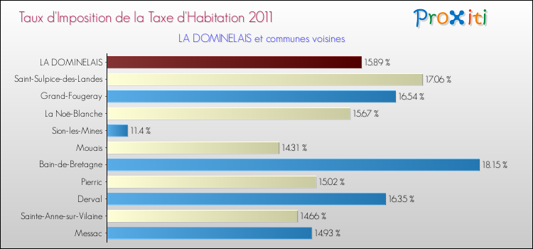 Taux d'imposition de la taxe d'habitation 2011 pour LA DOMINELAIS et les communes proches Comparaison des taux d'imposition de la taxe d'habitation 2011 pour LA DOMINELAIS et les communes voisines