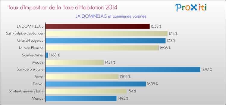 Taux d'imposition de la taxe d'habitation 2014 pour LA DOMINELAIS et les communes proches Comparaison des taux d'imposition de la taxe d'habitation 2014 pour LA DOMINELAIS et les communes voisines