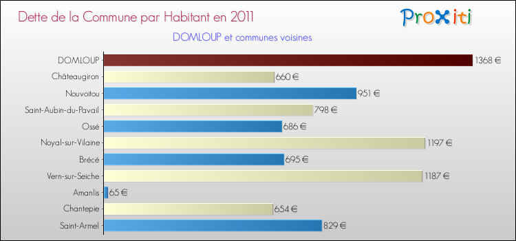 Dette par habitant de la commune en 2011 pour DOMLOUP et les communes proches Comparaison de la dette par habitant de la commune en 2011 pour DOMLOUP et les communes voisines