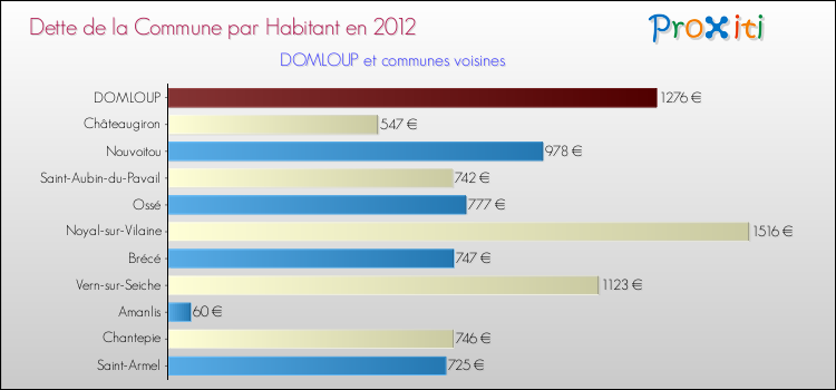 Dette par habitant de la commune en 2012 pour DOMLOUP et les communes proches Comparaison de la dette par habitant de la commune en 2012 pour DOMLOUP et les communes voisines