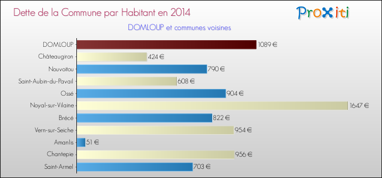 Dette par habitant de la commune en 2014 pour DOMLOUP et les communes proches Comparaison de la dette par habitant de la commune en 2014 pour DOMLOUP et les communes voisines
